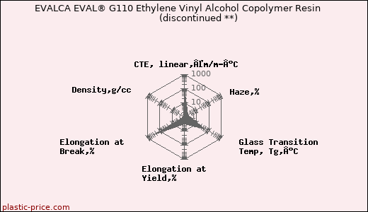 EVALCA EVAL® G110 Ethylene Vinyl Alcohol Copolymer Resin               (discontinued **)