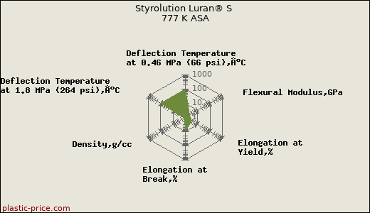 Styrolution Luran® S 777 K ASA