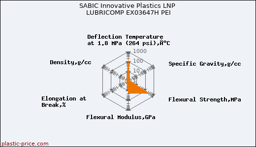 SABIC Innovative Plastics LNP LUBRICOMP EX03647H PEI