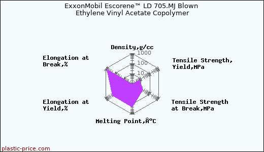 ExxonMobil Escorene™ LD 705.MJ Blown Ethylene Vinyl Acetate Copolymer