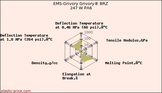 EMS-Grivory Grivory® BRZ 247 W PA6