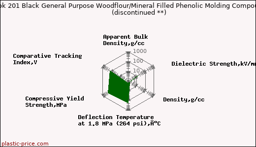 Plaslok 201 Black General Purpose Woodflour/Mineral Filled Phenolic Molding Compound               (discontinued **)