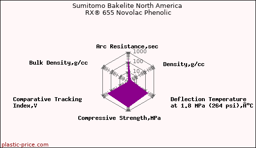 Sumitomo Bakelite North America RX® 655 Novolac Phenolic