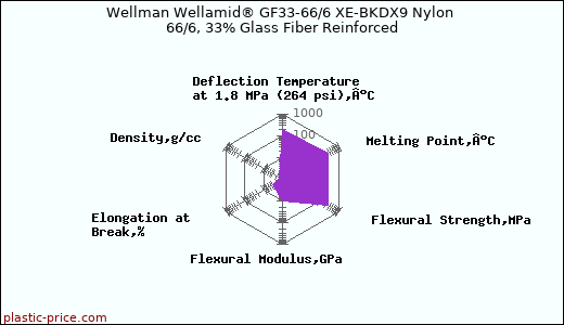 Wellman Wellamid® GF33-66/6 XE-BKDX9 Nylon 66/6, 33% Glass Fiber Reinforced