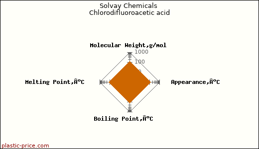 Solvay Chemicals Chlorodifluoroacetic acid