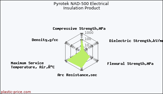 Pyrotek NAD-500 Electrical Insulation Product