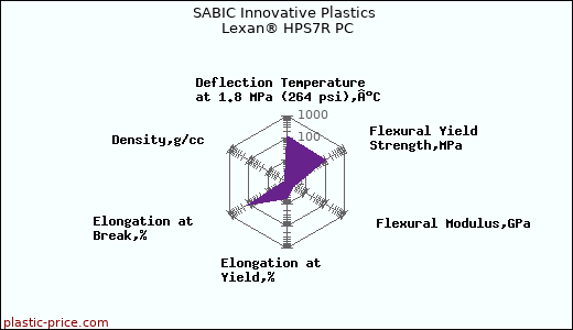 SABIC Innovative Plastics Lexan® HPS7R PC