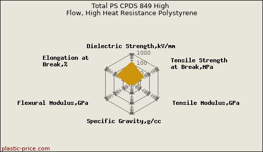Total PS CPDS 849 High Flow, High Heat Resistance Polystyrene