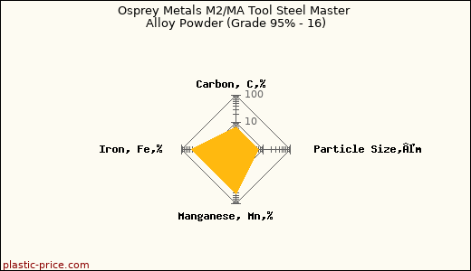 Osprey Metals M2/MA Tool Steel Master Alloy Powder (Grade 95% - 16)