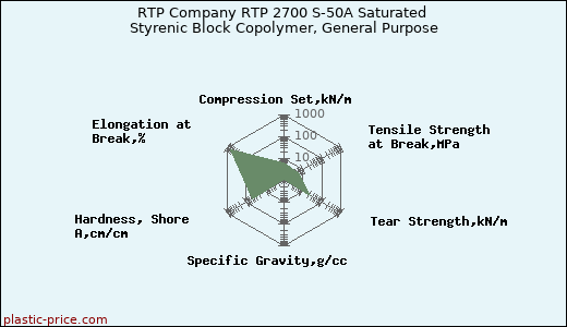 RTP Company RTP 2700 S-50A Saturated Styrenic Block Copolymer, General Purpose