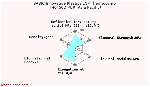 SABIC Innovative Plastics LNP Thermocomp TH0450D PUR (Asia Pacific)