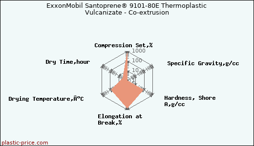 ExxonMobil Santoprene® 9101-80E Thermoplastic Vulcanizate - Co-extrusion