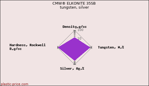 CMW® ELKONITE 35SB tungsten, silver