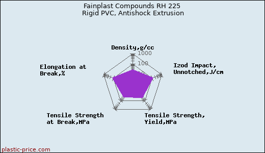 Fainplast Compounds RH 225 Rigid PVC, Antishock Extrusion