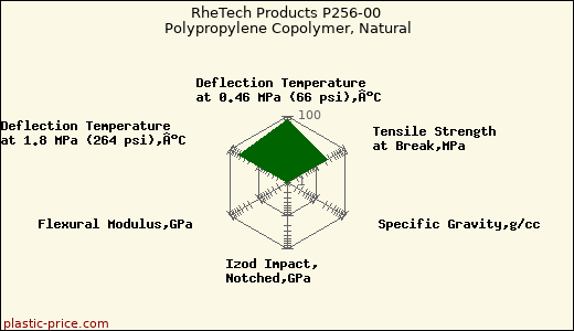 RheTech Products P256-00 Polypropylene Copolymer, Natural