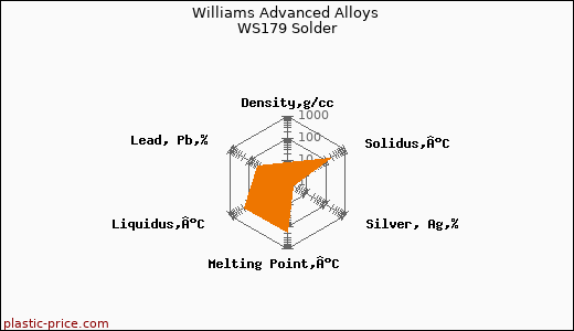 Williams Advanced Alloys WS179 Solder
