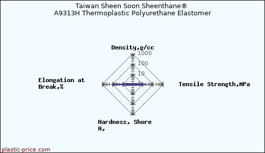 Taiwan Sheen Soon Sheenthane® A9313H Thermoplastic Polyurethane Elastomer