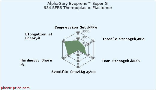 AlphaGary Evoprene™ Super G 934 SEBS Thermoplastic Elastomer