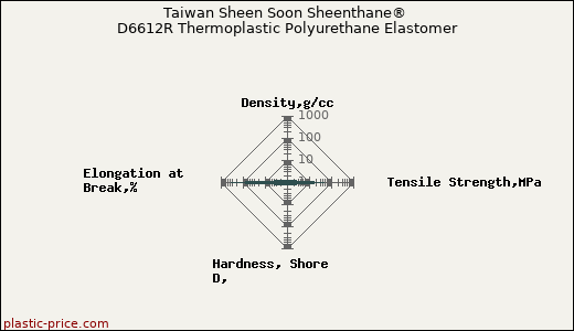 Taiwan Sheen Soon Sheenthane® D6612R Thermoplastic Polyurethane Elastomer