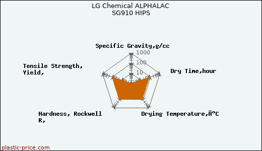 LG Chemical ALPHALAC SG910 HIPS