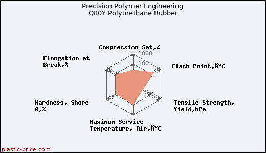 Precision Polymer Engineering Q80Y Polyurethane Rubber