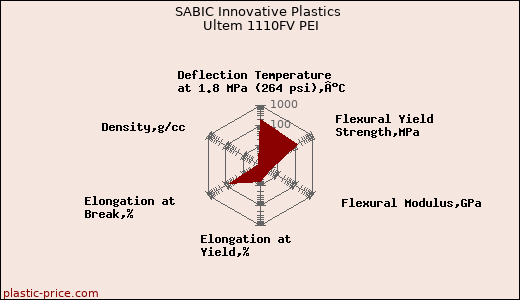 SABIC Innovative Plastics Ultem 1110FV PEI
