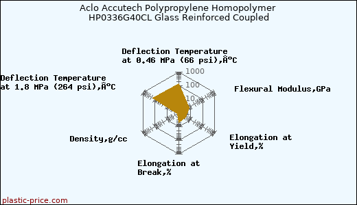 Aclo Accutech Polypropylene Homopolymer HP0336G40CL Glass Reinforced Coupled