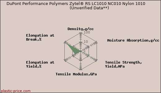 DuPont Performance Polymers Zytel® RS LC1010 NC010 Nylon 1010                      (Unverified Data**)