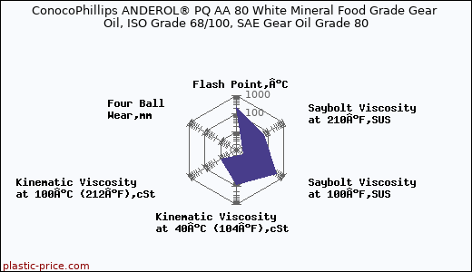 ConocoPhillips ANDEROL® PQ AA 80 White Mineral Food Grade Gear Oil, ISO Grade 68/100, SAE Gear Oil Grade 80