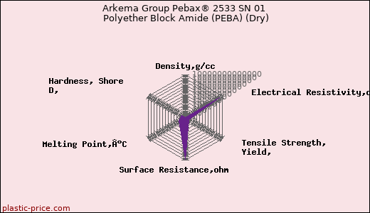 Arkema Group Pebax® 2533 SN 01 Polyether Block Amide (PEBA) (Dry)