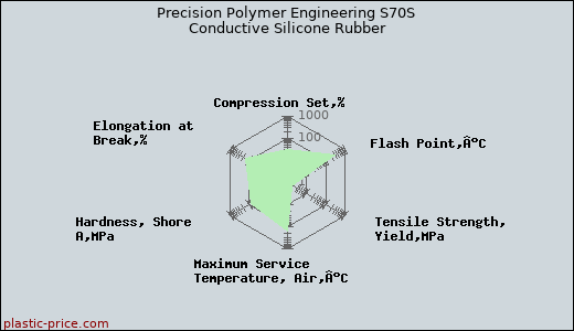 Precision Polymer Engineering S70S Conductive Silicone Rubber