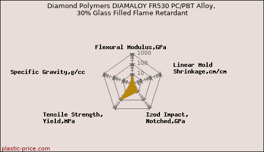 Diamond Polymers DIAMALOY FR530 PC/PBT Alloy, 30% Glass Filled Flame Retardant