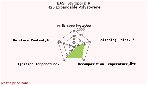 BASF Styropor® P 426 Expandable Polystyrene