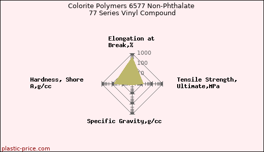 Colorite Polymers 6577 Non-Phthalate 77 Series Vinyl Compound