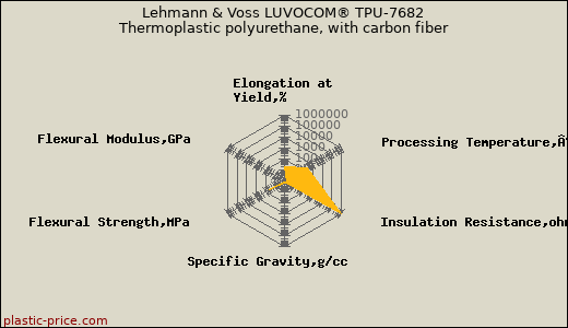 Lehmann & Voss LUVOCOM® TPU-7682 Thermoplastic polyurethane, with carbon fiber