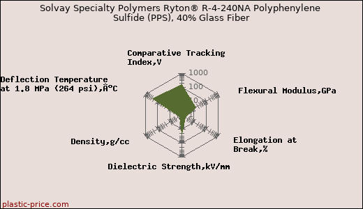 Solvay Specialty Polymers Ryton® R-4-240NA Polyphenylene Sulfide (PPS), 40% Glass Fiber