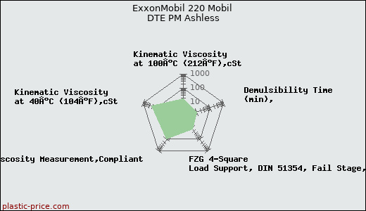ExxonMobil 220 Mobil DTE PM Ashless