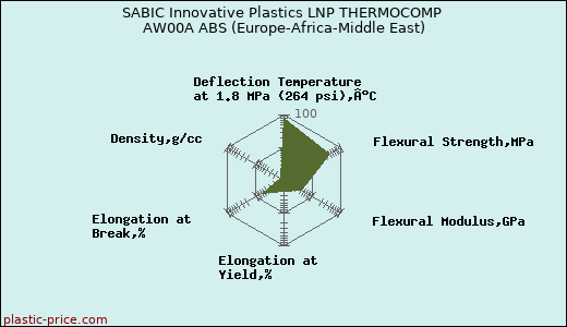 SABIC Innovative Plastics LNP THERMOCOMP AW00A ABS (Europe-Africa-Middle East)