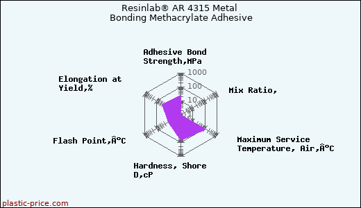 Resinlab® AR 4315 Metal Bonding Methacrylate Adhesive