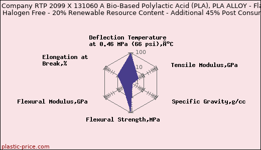 RTP Company RTP 2099 X 131060 A Bio-Based Polylactic Acid (PLA), PLA ALLOY - Flame Retardant - Halogen Free - 20% Renewable Resource Content - Additional 45% Post Consumer Content