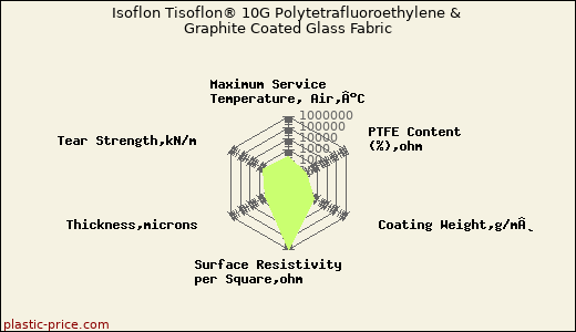 Isoflon Tisoflon® 10G Polytetrafluoroethylene & Graphite Coated Glass Fabric