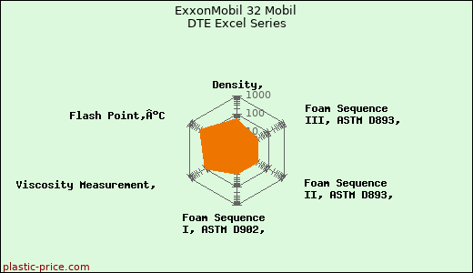 ExxonMobil 32 Mobil DTE Excel Series