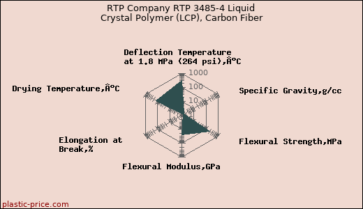 RTP Company RTP 3485-4 Liquid Crystal Polymer (LCP), Carbon Fiber