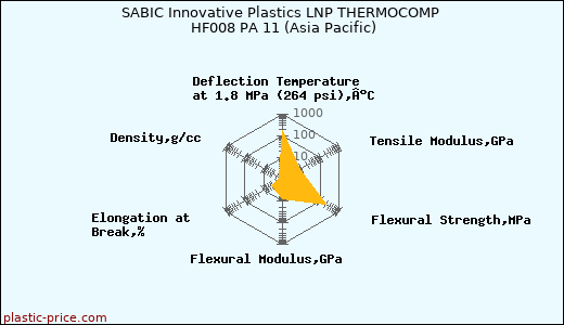 SABIC Innovative Plastics LNP THERMOCOMP HF008 PA 11 (Asia Pacific)
