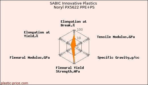SABIC Innovative Plastics Noryl PX5622 PPE+PS