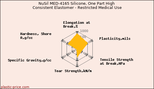NuSil MED-4165 Silicone, One Part High Consistent Elastomer - Restricted Medical Use