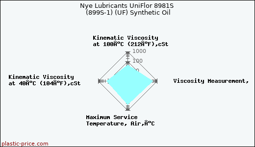 Nye Lubricants UniFlor 8981S (899S-1) (UF) Synthetic Oil