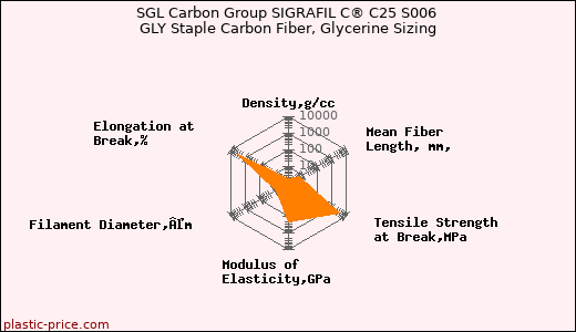 SGL Carbon Group SIGRAFIL C® C25 S006 GLY Staple Carbon Fiber, Glycerine Sizing