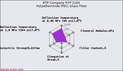 RTP Company RTP 2103 Polyetherimide (PEI), Glass Fiber