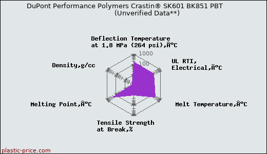 DuPont Performance Polymers Crastin® SK601 BK851 PBT                      (Unverified Data**)